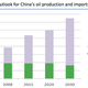 China’s dependence on overseas energy.